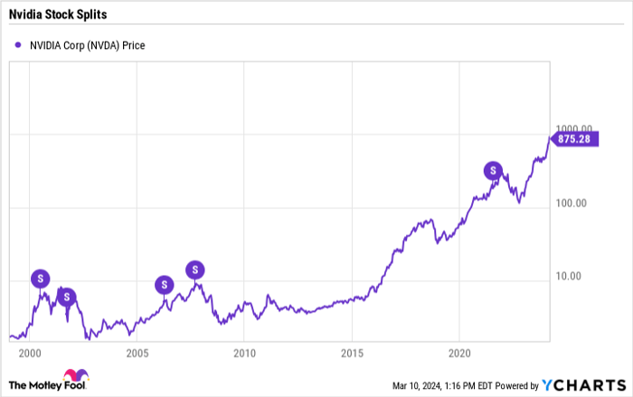 NVDA Chart