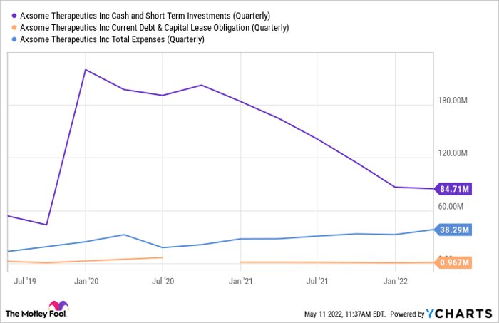 AXSM Cash and Short Term Investments (Quarterly) Chart