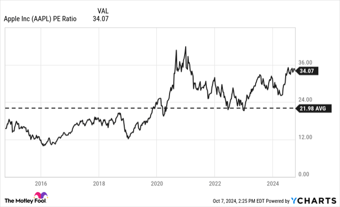 AAPL PE Ratio Chart