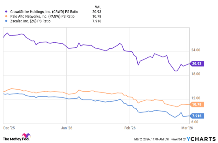 CRWD PS Ratio Chart