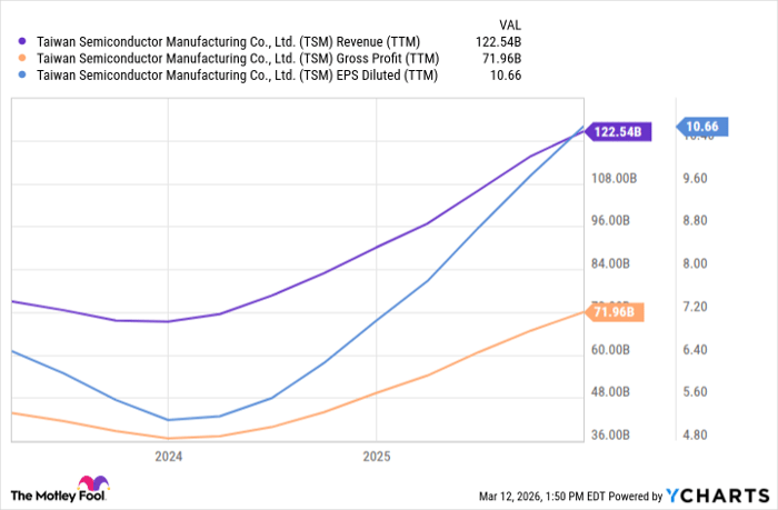 TSM Revenue (TTM) Chart