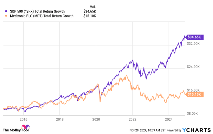 ^SPX Chart