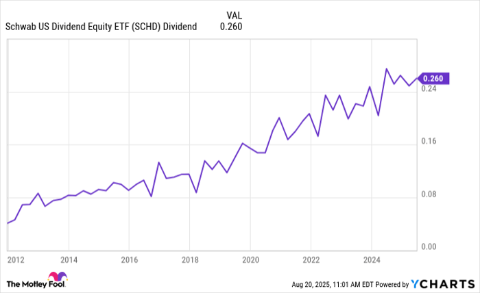 SCHD Dividend Chart