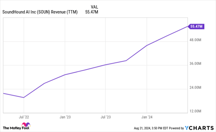 SOUN Revenue (TTM) Chart