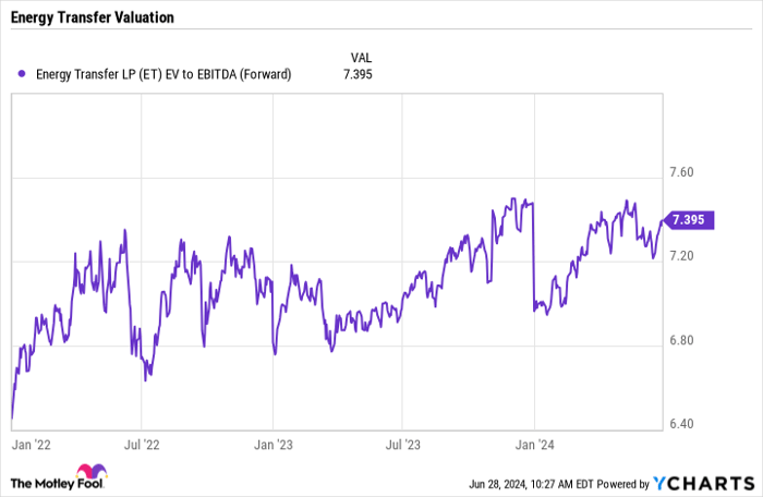 ET EV to EBITDA (Forward) Chart