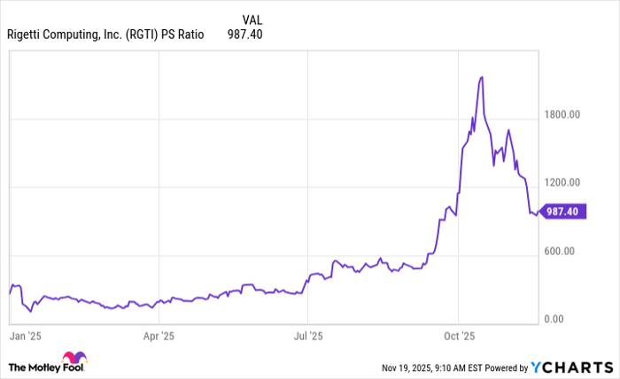 RGTI PS Ratio Chart