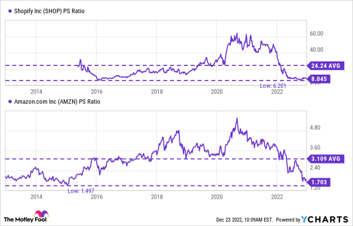 SHOP PS Ratio Chart