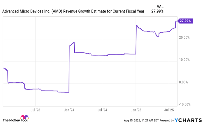 AMD Revenue Growth Estimate for Current Fiscal Year Chart