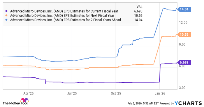 AMD EPS Estimates for Current Fiscal Year Chart