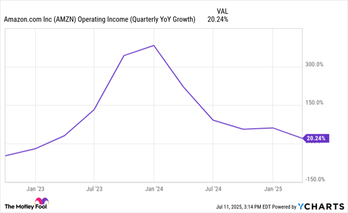 AMZN Operating Income (Quarterly YoY Growth) Chart