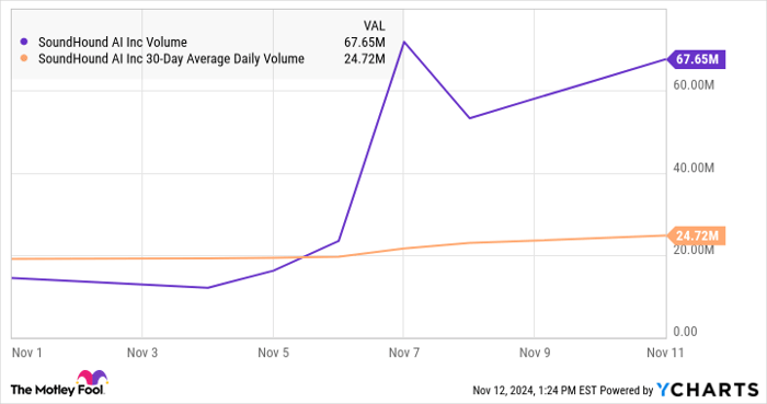 SOUN Volume Chart