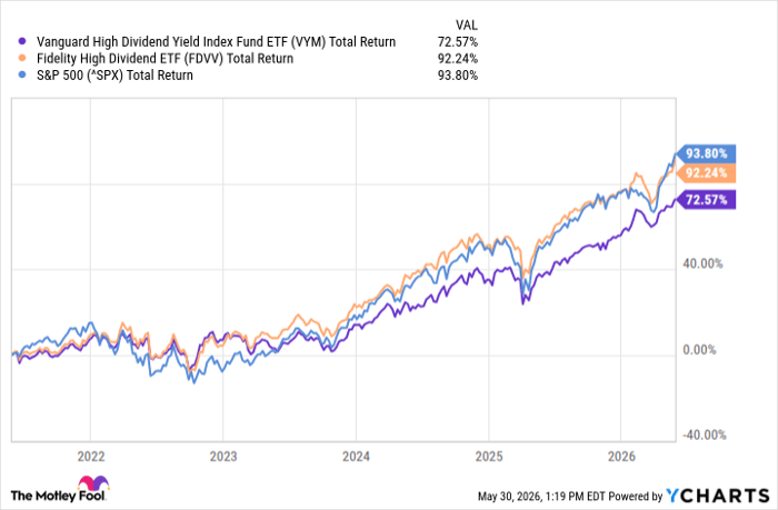 VYM Total Return Level Chart