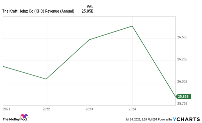 KHC Revenue (Annual) Chart