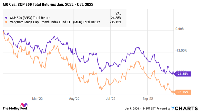 ^SPX Chart