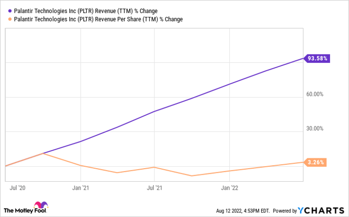 PLTR Revenue (TTM) Chart