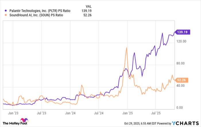 PLTR PS Ratio Chart