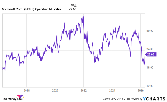 MSFT Operating PE Ratio Chart