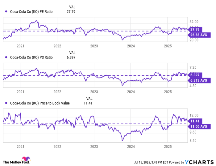 KO PE Ratio Chart