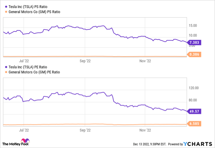 TSLA PS Ratio Chart