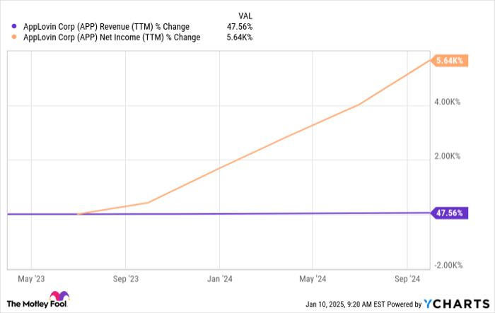 APP Revenue (TTM) Chart