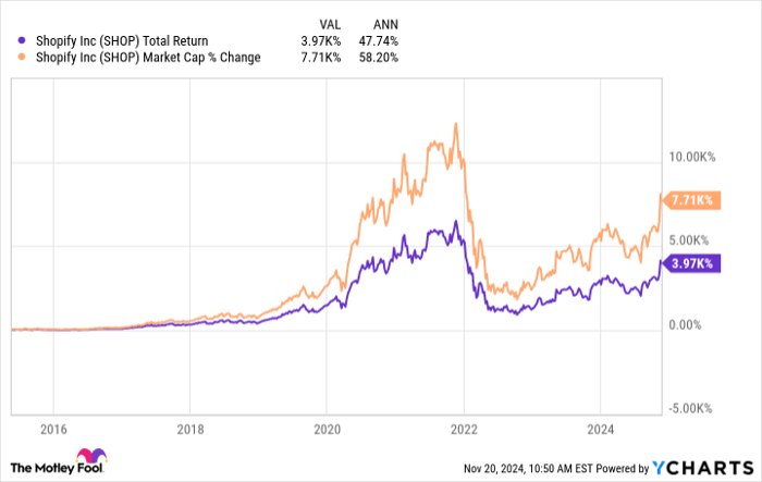 SHOP Total Return Level Chart