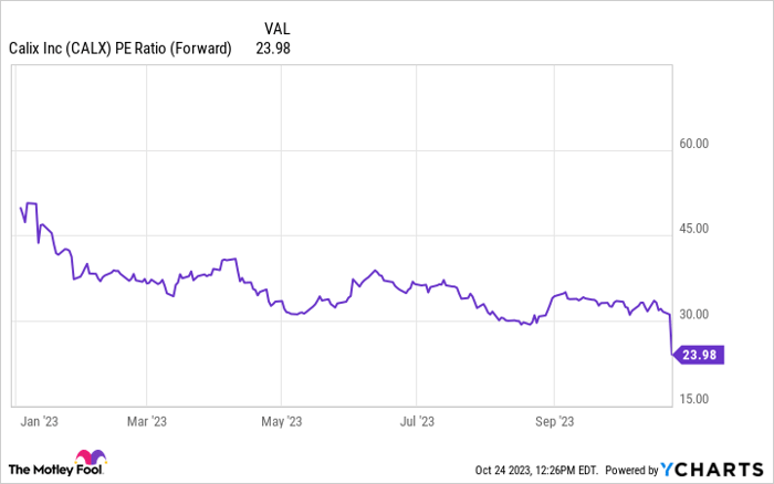 CALX PE Ratio (Forward) Chart