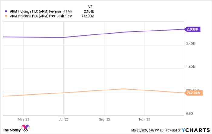 ARM Revenue (TTM) Chart