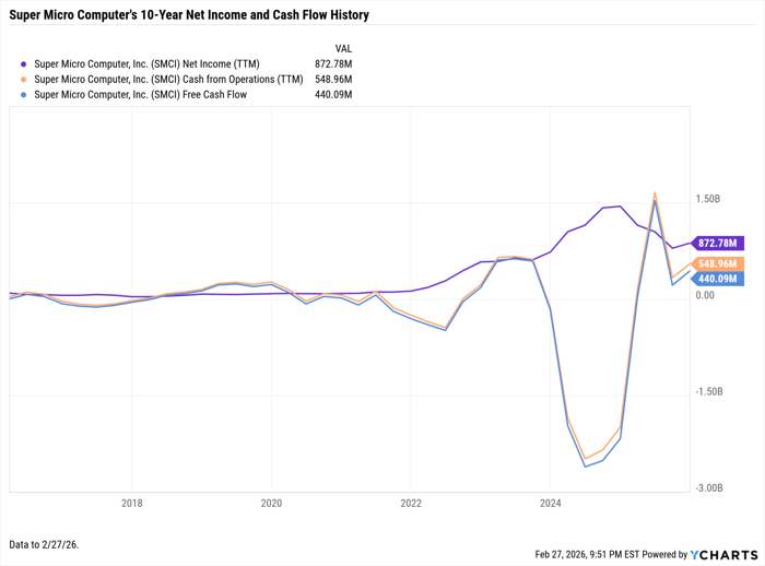 SMCI Net Income (TTM) Chart