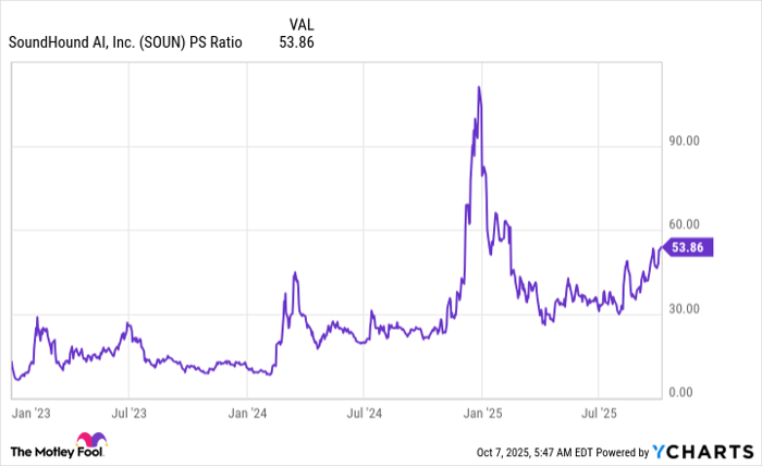 SOUN PS Ratio Chart