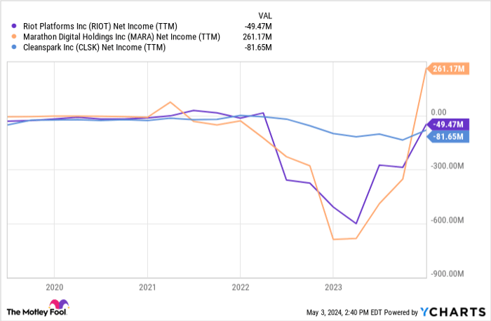 RIOT Net Income (TTM) Chart