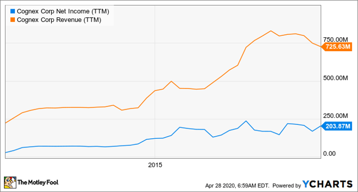 CGNX Net Income (TTM) Chart