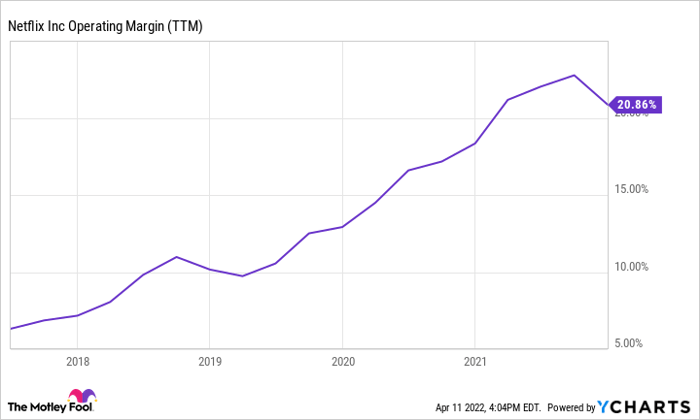 Chart showing rise in Netflix's operating margin since 2018, with slight recent dip.