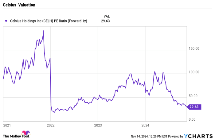 CELH PE Ratio (Forward 1y) Chart