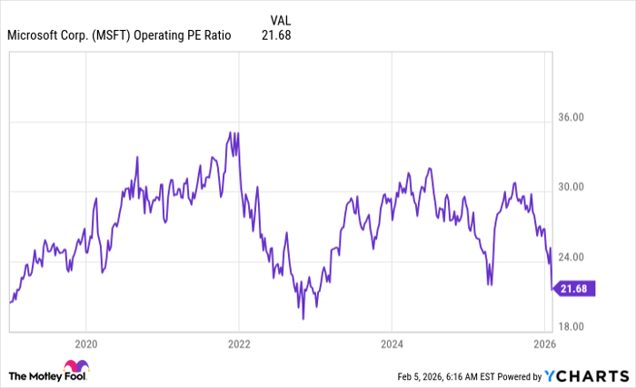 MSFT Operating PE Ratio Chart
