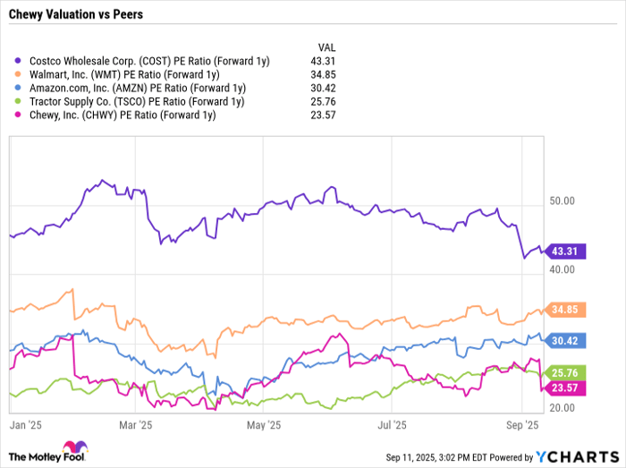 COST PE Ratio (Forward 1y) Chart