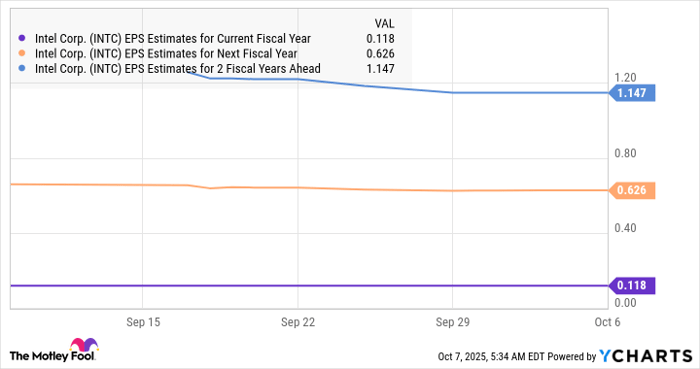 INTC EPS Estimates for Current Fiscal Year Chart