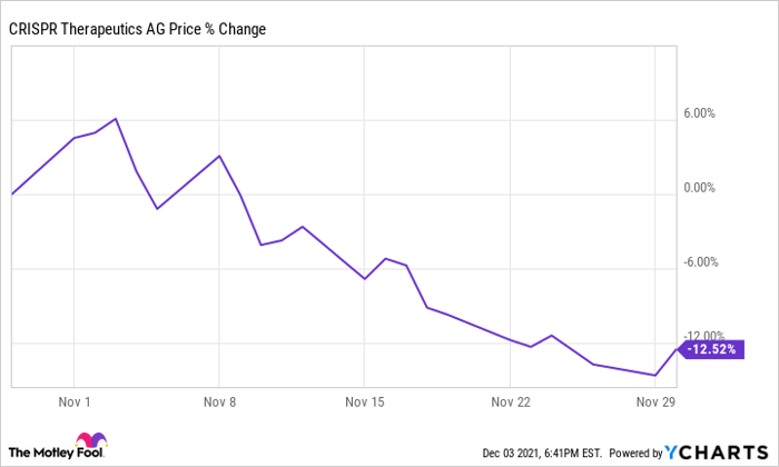 crispr stock 5 year forecast