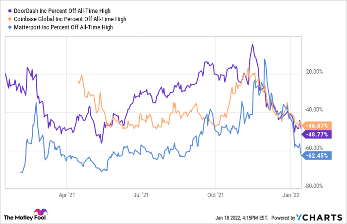 DASH Percent Off All-Time High Chart
