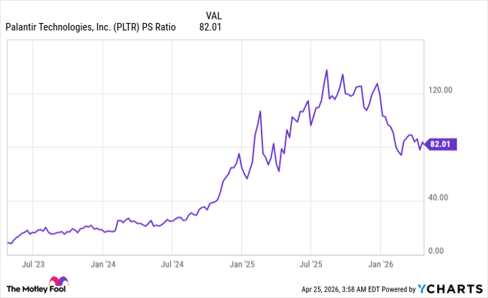 PLTR PS Ratio Chart