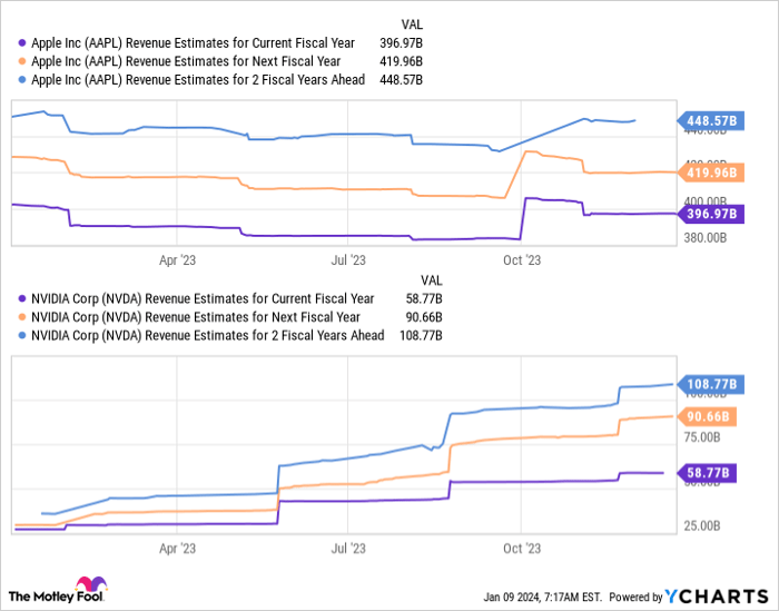 AAPL Revenue Estimates for Current Fiscal Year Chart