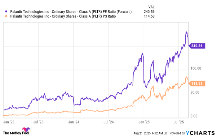 PLTR PE Ratio (Forward) Chart