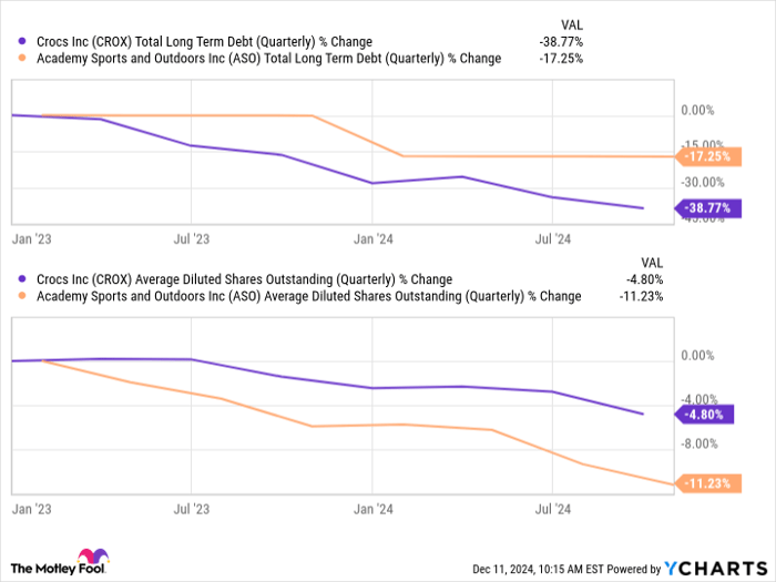 CROX Total Long Term Debt (Quarterly) Chart