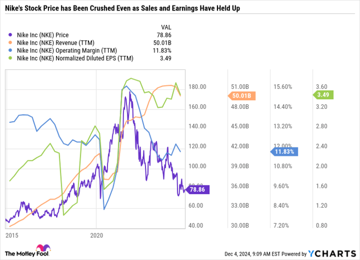 NKE Chart