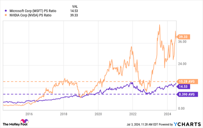 MSFT PS Ratio Chart
