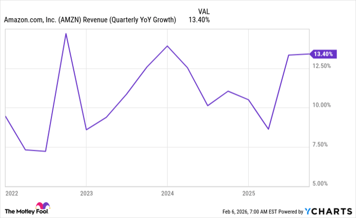 AMZN Revenue (Quarterly YoY Growth) Chart