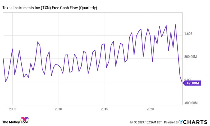 TXN Free Cash Flow (Quarterly) Chart