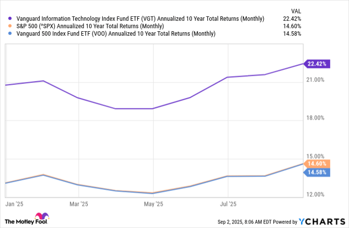 VGT Annualized 10 Year Total Returns (Monthly) Chart