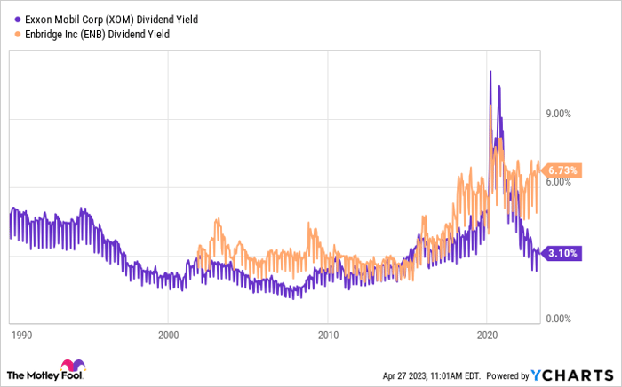 XOM Dividend Yield Chart