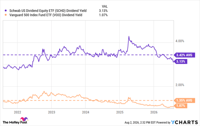 SCHD Dividend Yield Chart
