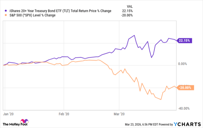 TLT Total Return Price Chart